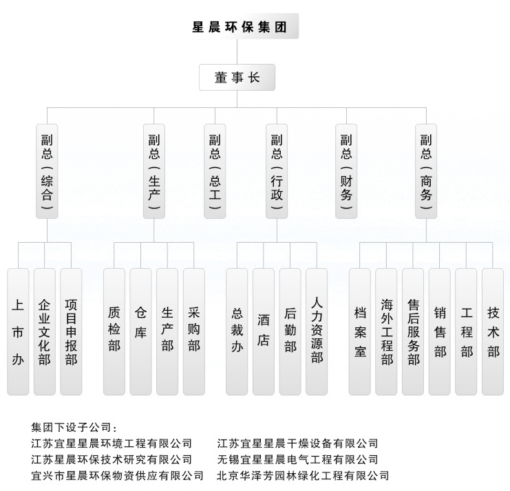 组织构架